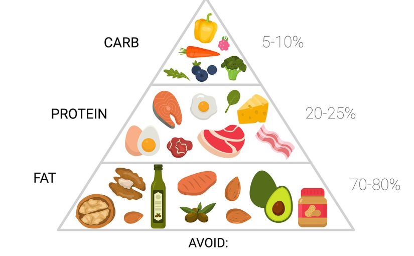 Diet Keto: Panduan Lengkap, Manfaat, dan Dampak Kesehatan